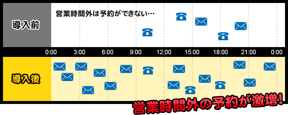 営業時間外の予約増加図